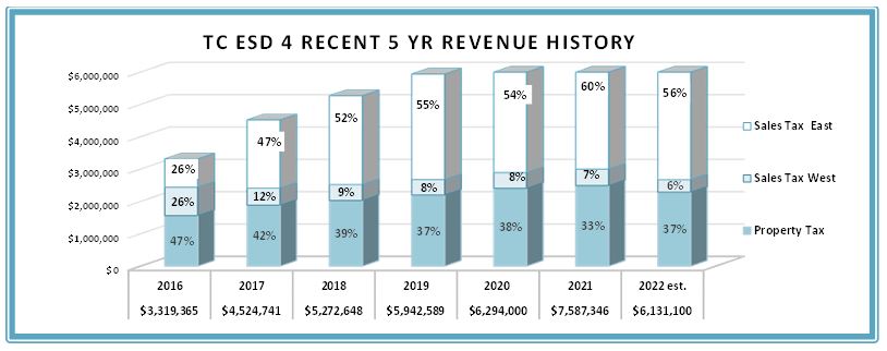 revenue history 2016- 2022